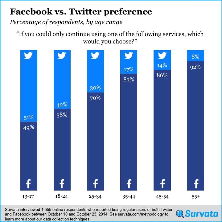 Would you pick Facebook over Twitter? Probably, unless you’re a teen